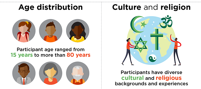 Infographic: Age distribution: Participant age ranged from 15 years to more than 80 years; Culture and religion: Participants have diverse cultural and religious backgrounds and experiences. 