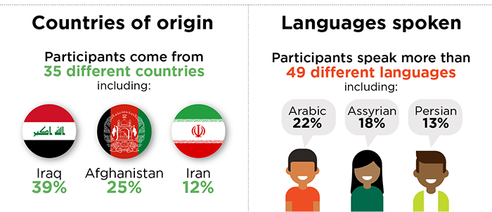 Infographic: Countries of origin and languages spoken. Read text description.