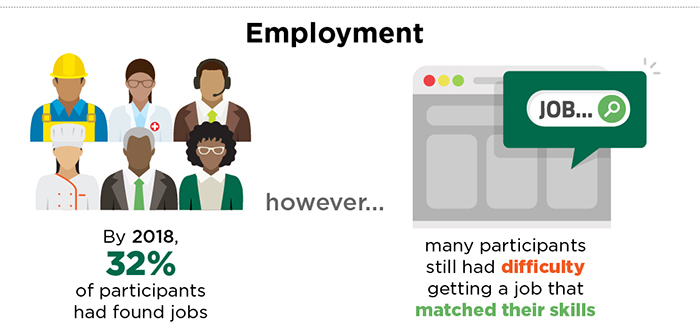 Infographic: Employment. By 2018, 32% or participants had found jobs. However, many participants still had difficulty getting a job that matched their skills. 