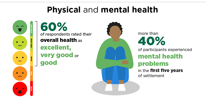 Infographic: Physical and mental health. 60% of respondents rated their overall health as excellent, very good or good. More than 40% of participants experienced mental health problems in the first five years of settlement.