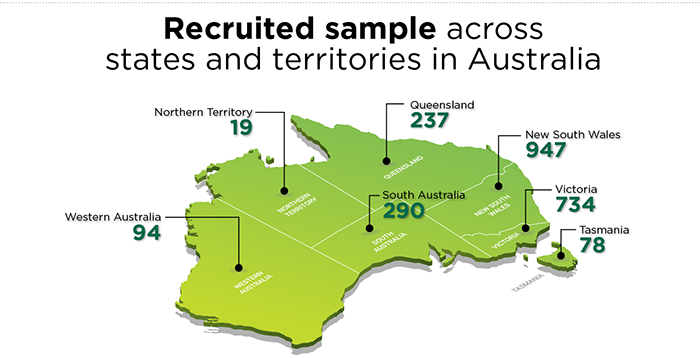 Infographic: Recruited sample across states and territories in Australia: NT-19; Qld-237; NSW-947; Vic-734; SA-290; WA-94.
